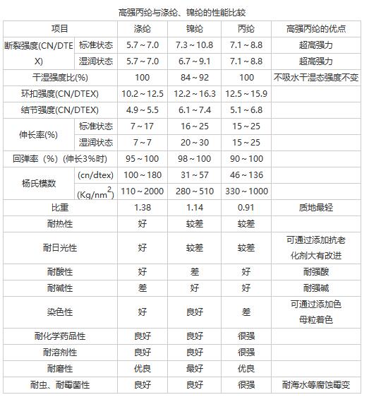 丙綸高強絲與錦綸、滌綸的比較.jpg